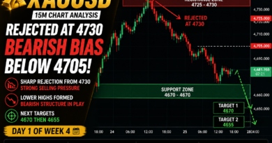 XAUUSD Analysis Today: Gold Rejected at 4730, Bearish Bias Below 4705 | Next Move Toward 4655?