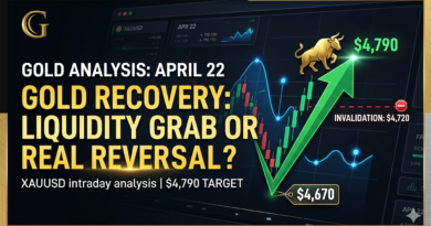 Gold Analysis April 22: Key Resistance Levels After the $4,670 Bounce