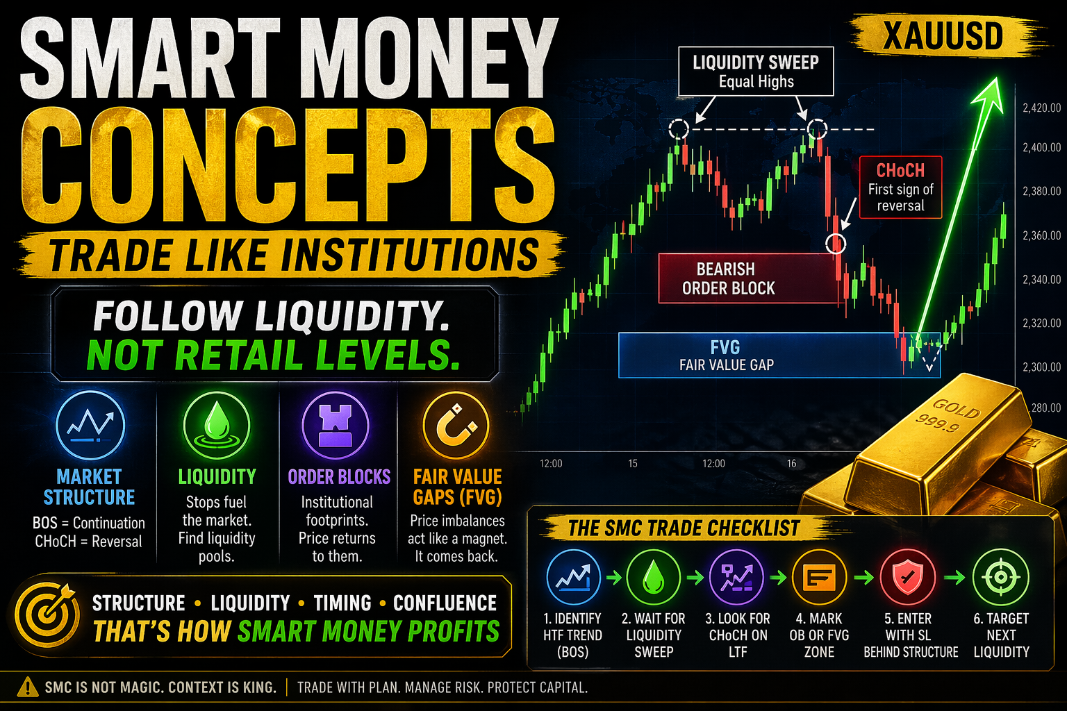 Smart Money Concepts (SMC) Explained: Order Blocks, Liquidity & Trading ...