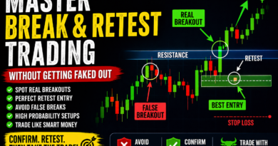  How to Trade Break and Retest Without Getting Faked Out