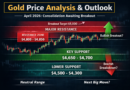 Gold Price Analysis Weekly Outlook (April 2026): Consolidation Before Next Big Move