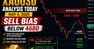 XAUUSD Intraday Analysis Today (May 6) – Sell Bias Below 4680 After Pullback